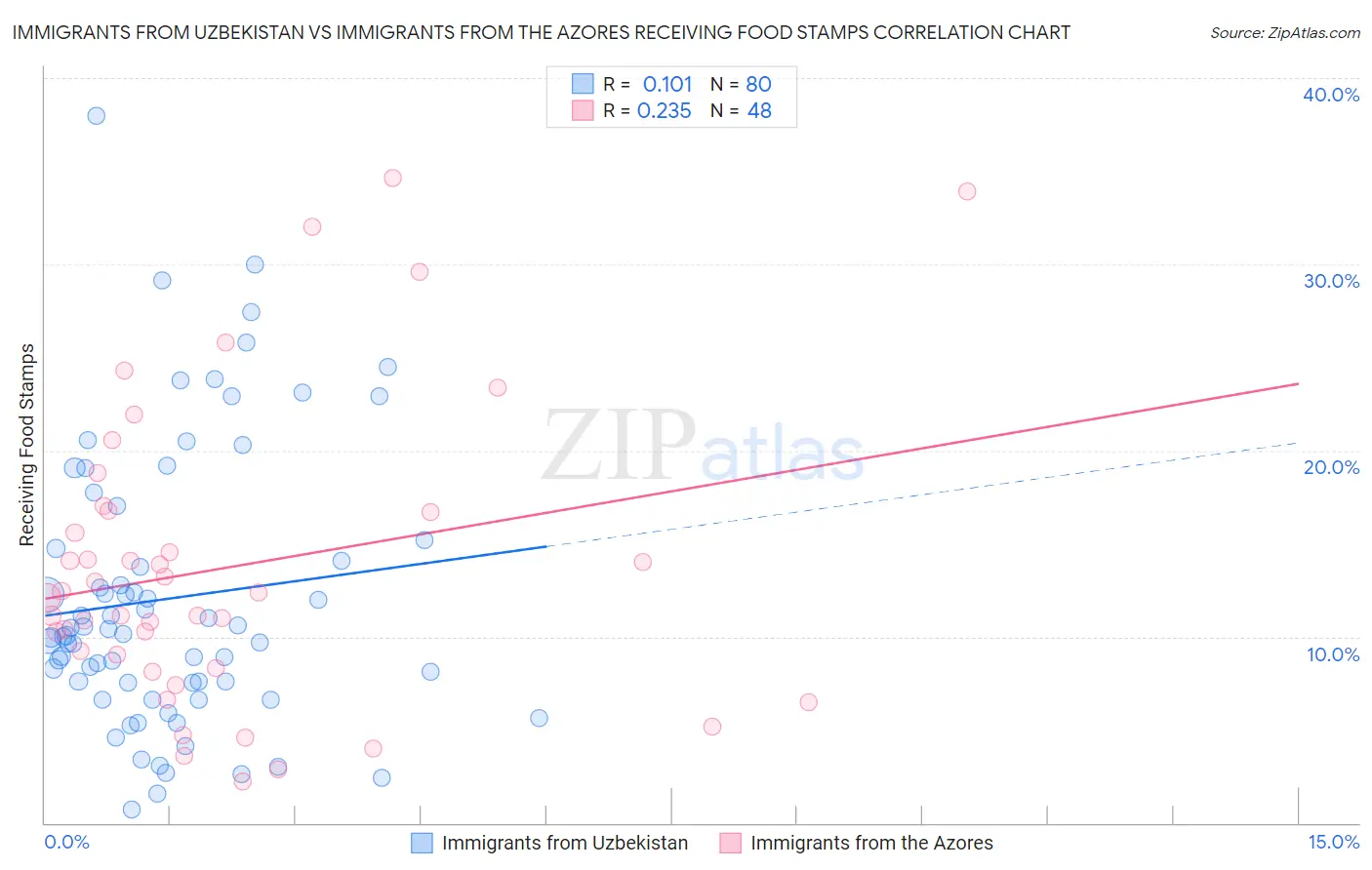 Immigrants from Uzbekistan vs Immigrants from the Azores Receiving Food Stamps