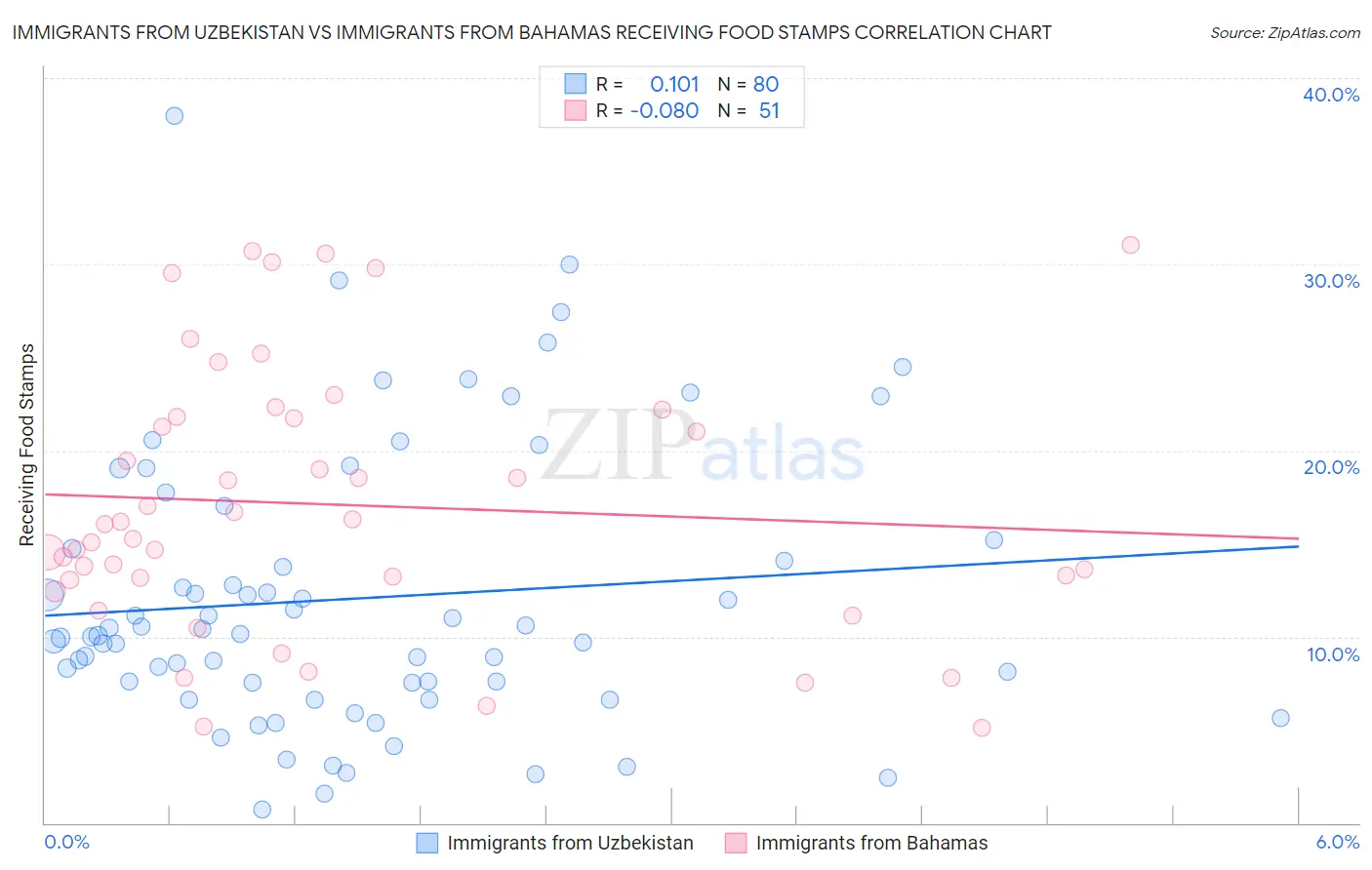 Immigrants from Uzbekistan vs Immigrants from Bahamas Receiving Food Stamps