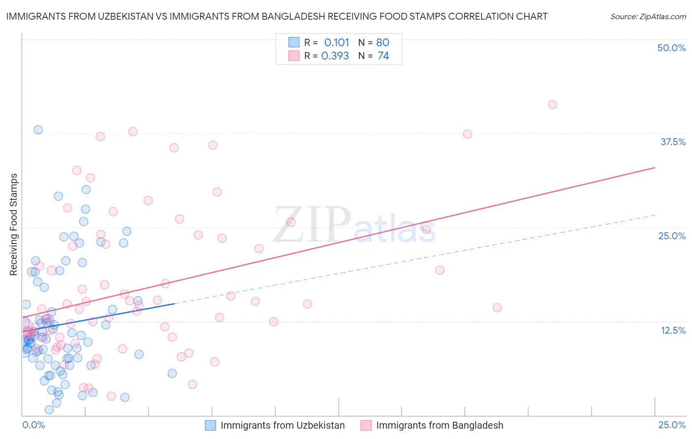 Immigrants from Uzbekistan vs Immigrants from Bangladesh Receiving Food Stamps