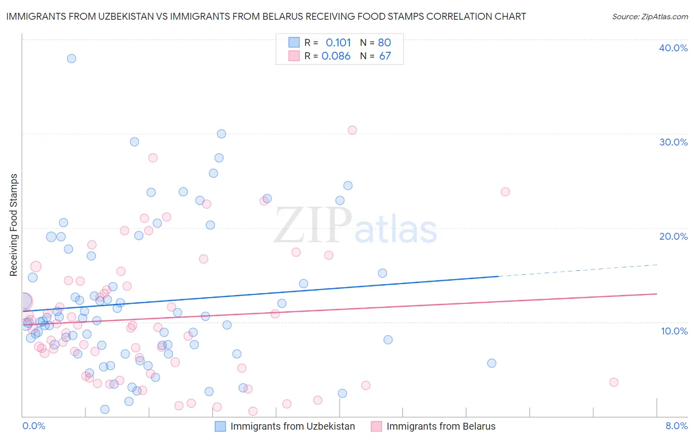 Immigrants from Uzbekistan vs Immigrants from Belarus Receiving Food Stamps