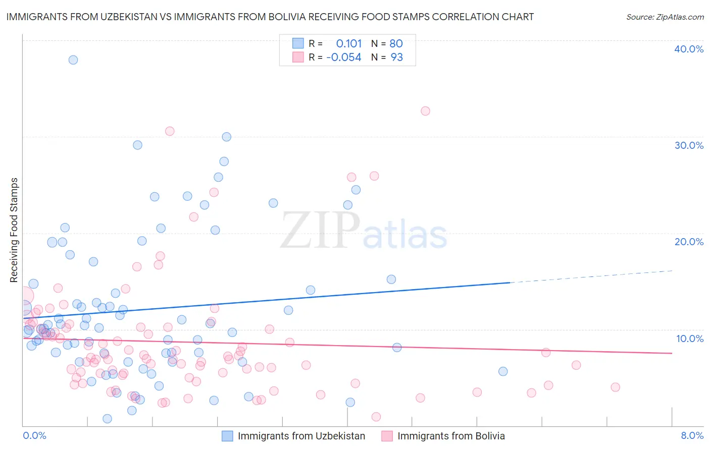 Immigrants from Uzbekistan vs Immigrants from Bolivia Receiving Food Stamps