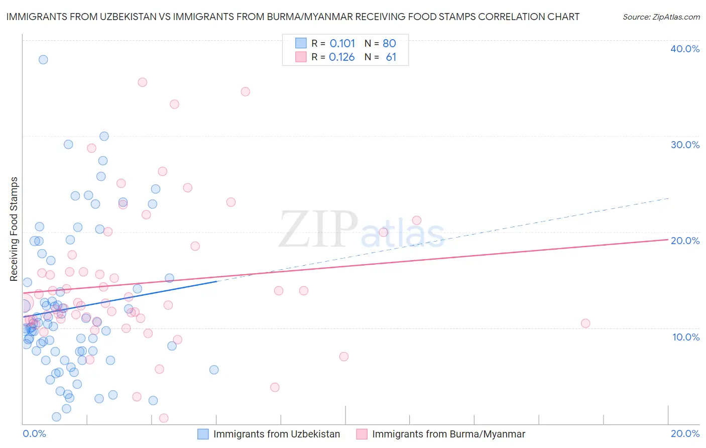 Immigrants from Uzbekistan vs Immigrants from Burma/Myanmar Receiving Food Stamps