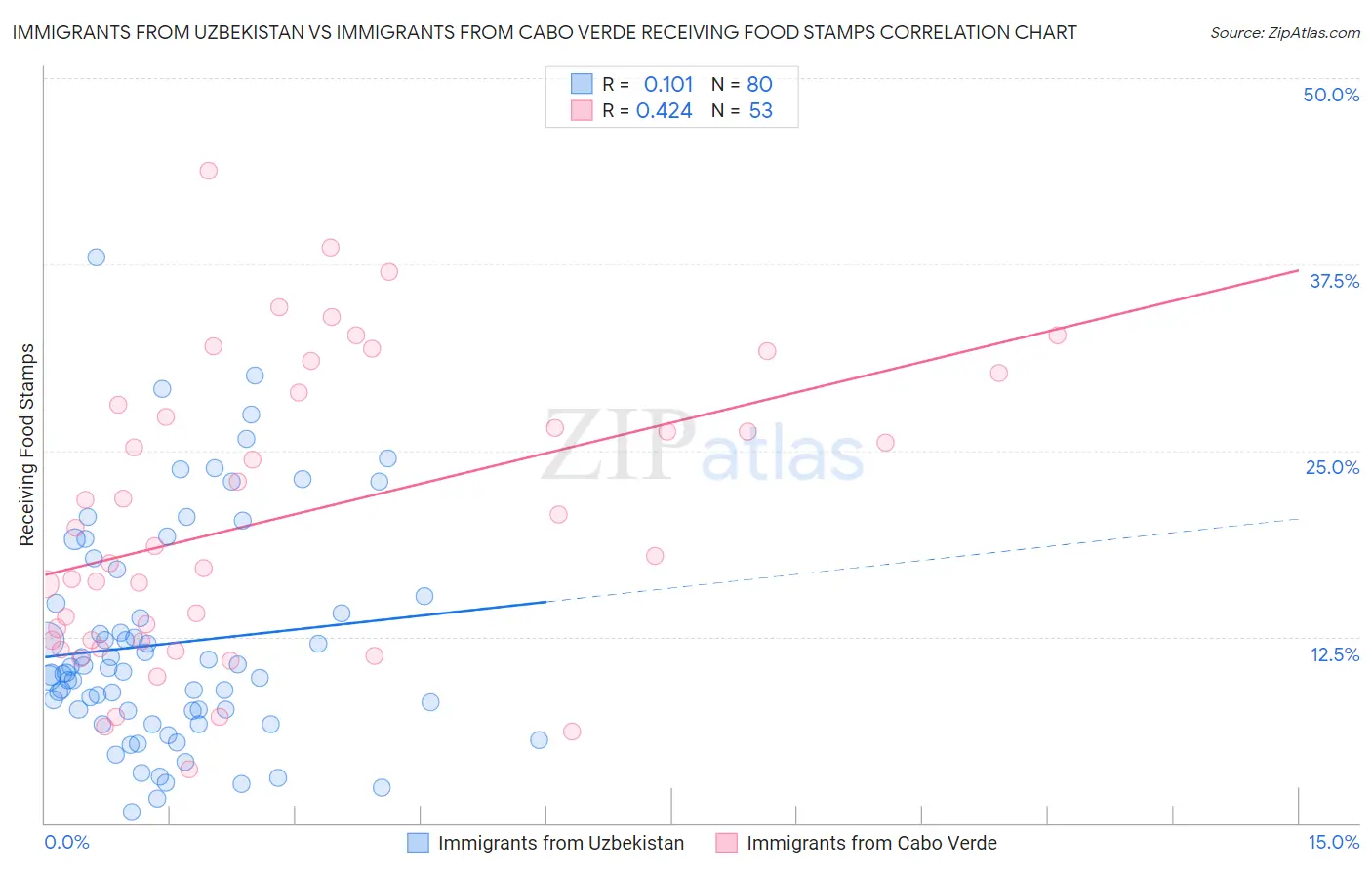 Immigrants from Uzbekistan vs Immigrants from Cabo Verde Receiving Food Stamps