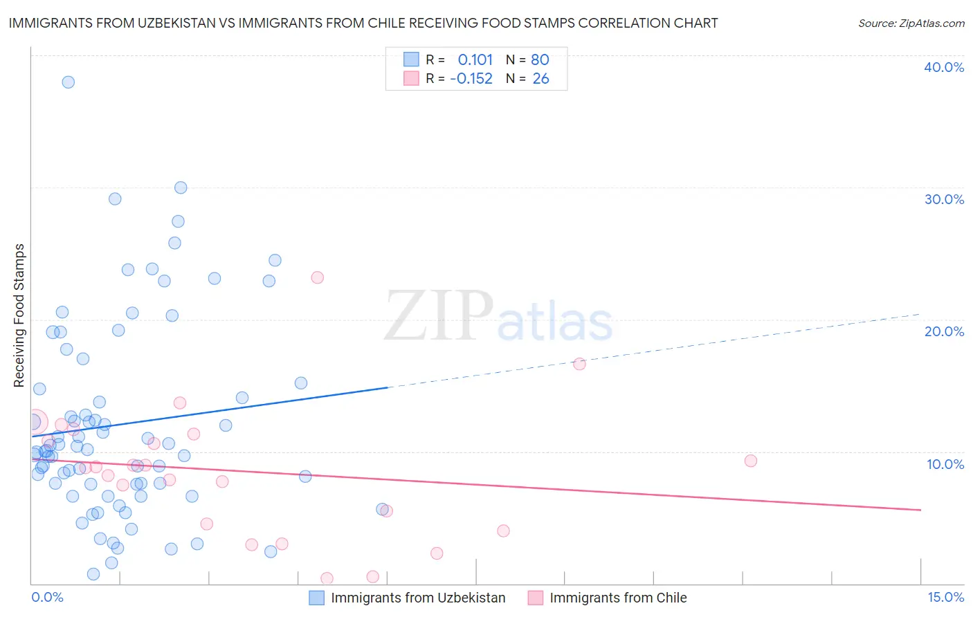 Immigrants from Uzbekistan vs Immigrants from Chile Receiving Food Stamps