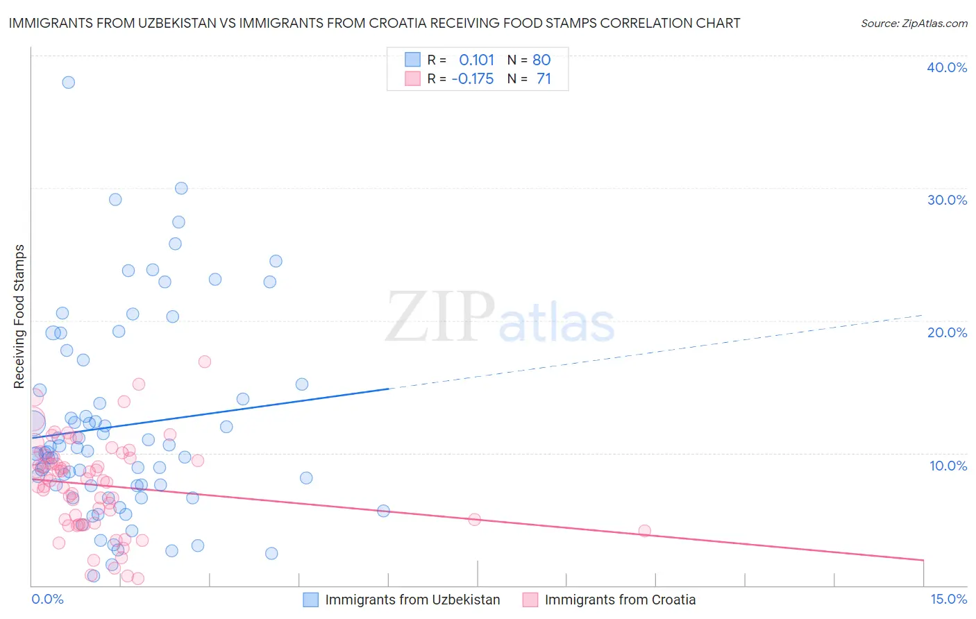 Immigrants from Uzbekistan vs Immigrants from Croatia Receiving Food Stamps