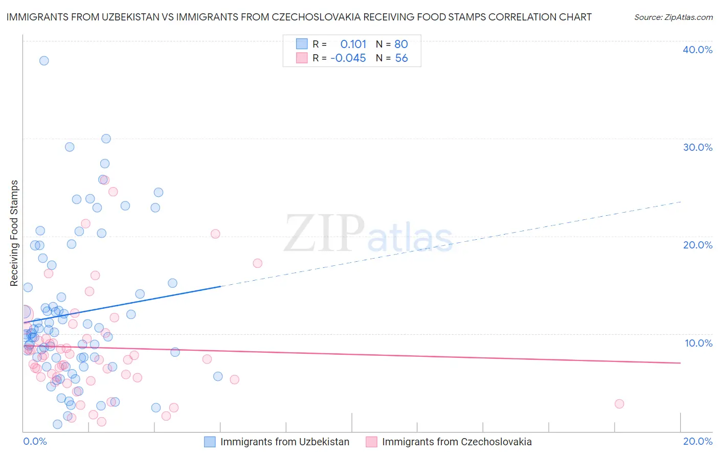 Immigrants from Uzbekistan vs Immigrants from Czechoslovakia Receiving Food Stamps