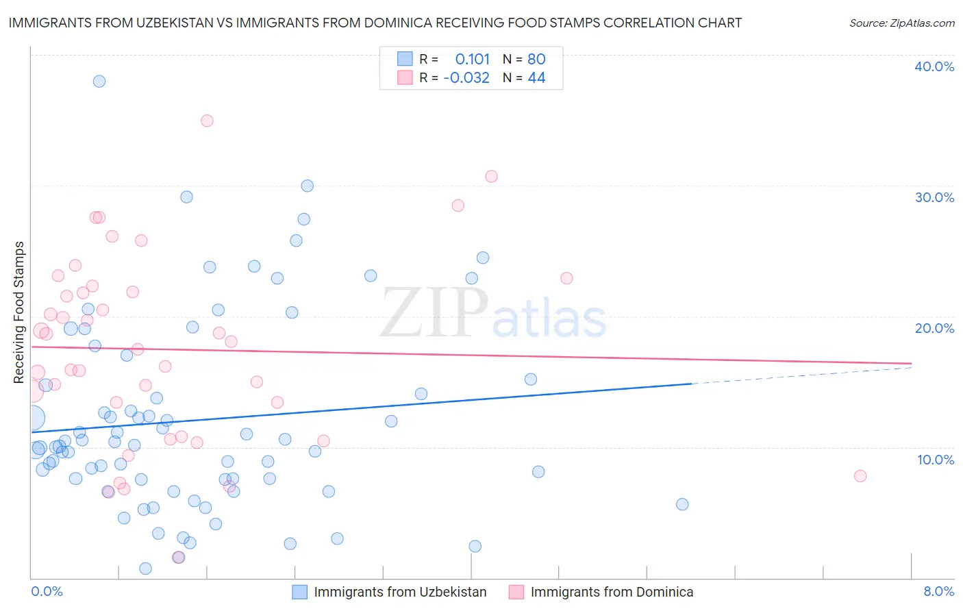 Immigrants from Uzbekistan vs Immigrants from Dominica Receiving Food Stamps