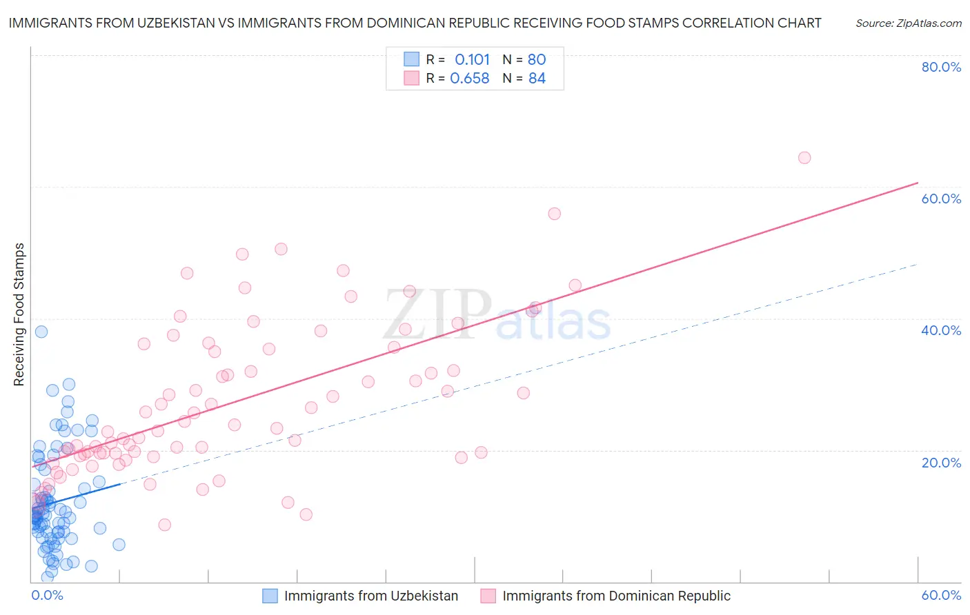 Immigrants from Uzbekistan vs Immigrants from Dominican Republic Receiving Food Stamps