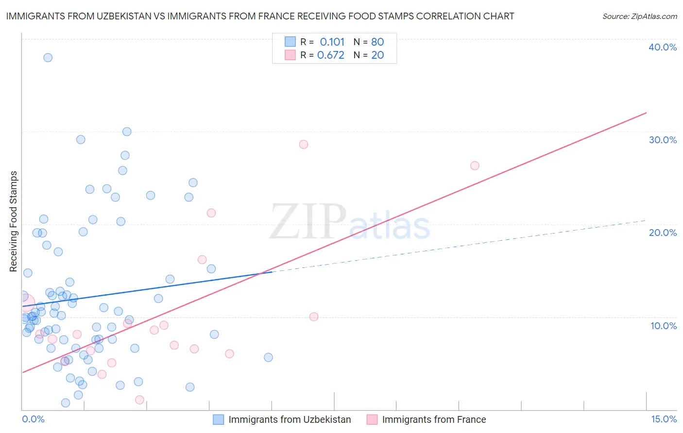 Immigrants from Uzbekistan vs Immigrants from France Receiving Food Stamps