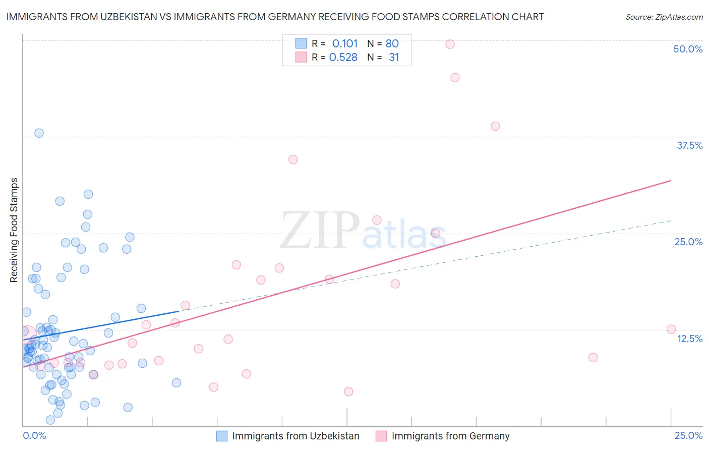 Immigrants from Uzbekistan vs Immigrants from Germany Receiving Food Stamps