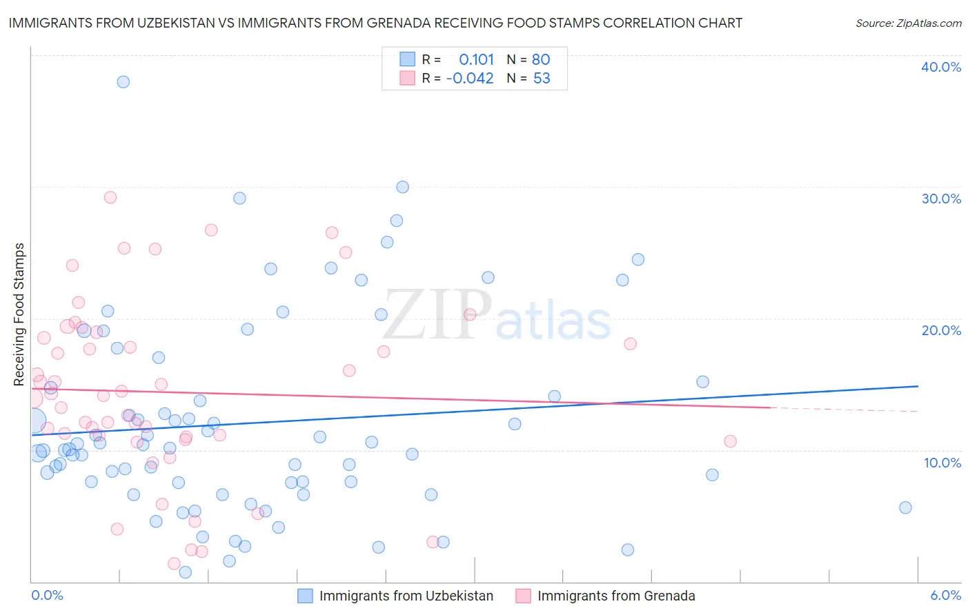 Immigrants from Uzbekistan vs Immigrants from Grenada Receiving Food Stamps