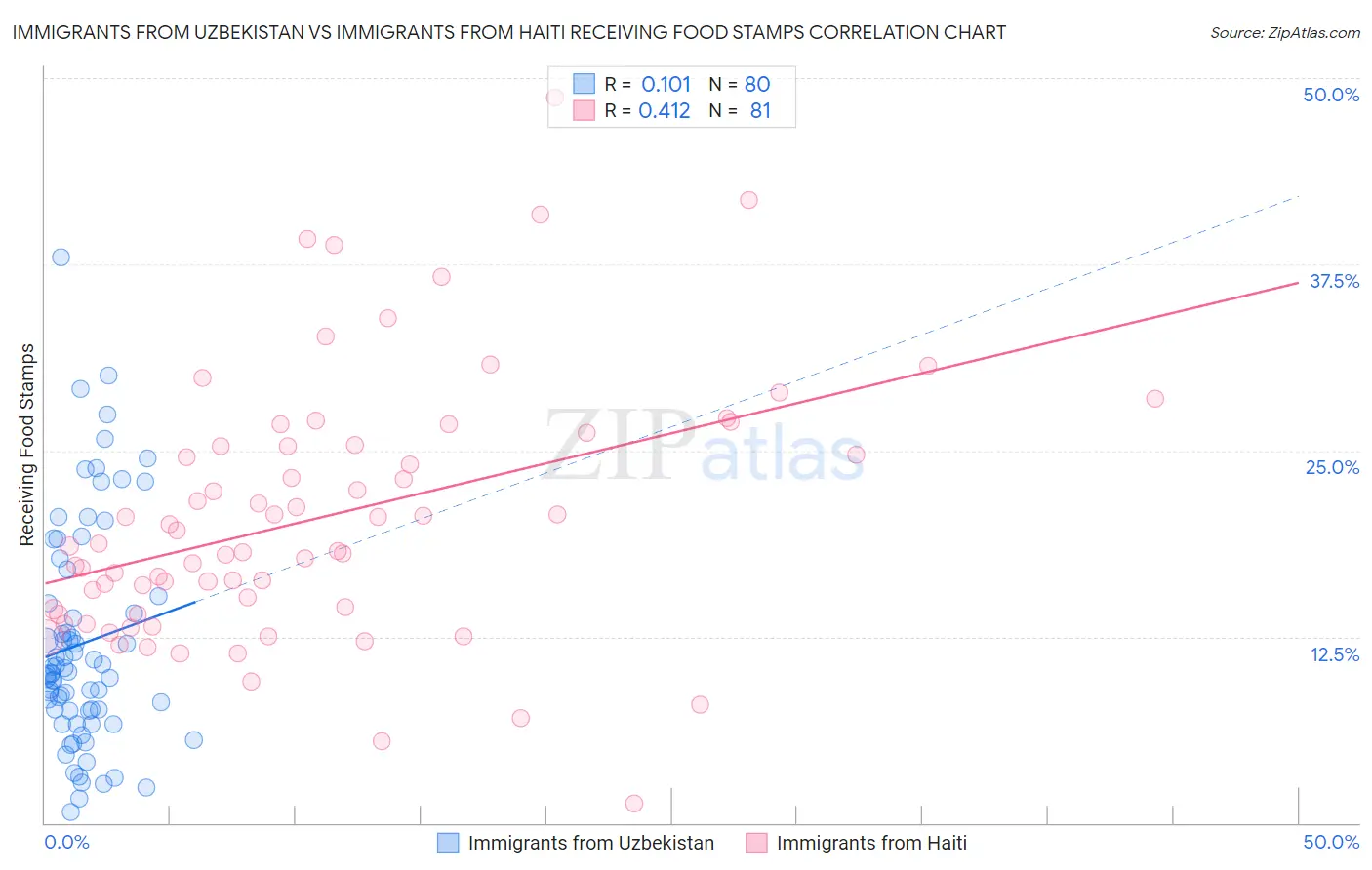 Immigrants from Uzbekistan vs Immigrants from Haiti Receiving Food Stamps