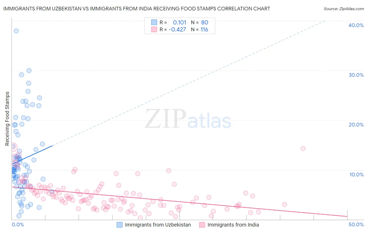 Immigrants from Uzbekistan vs Immigrants from India Receiving Food Stamps
