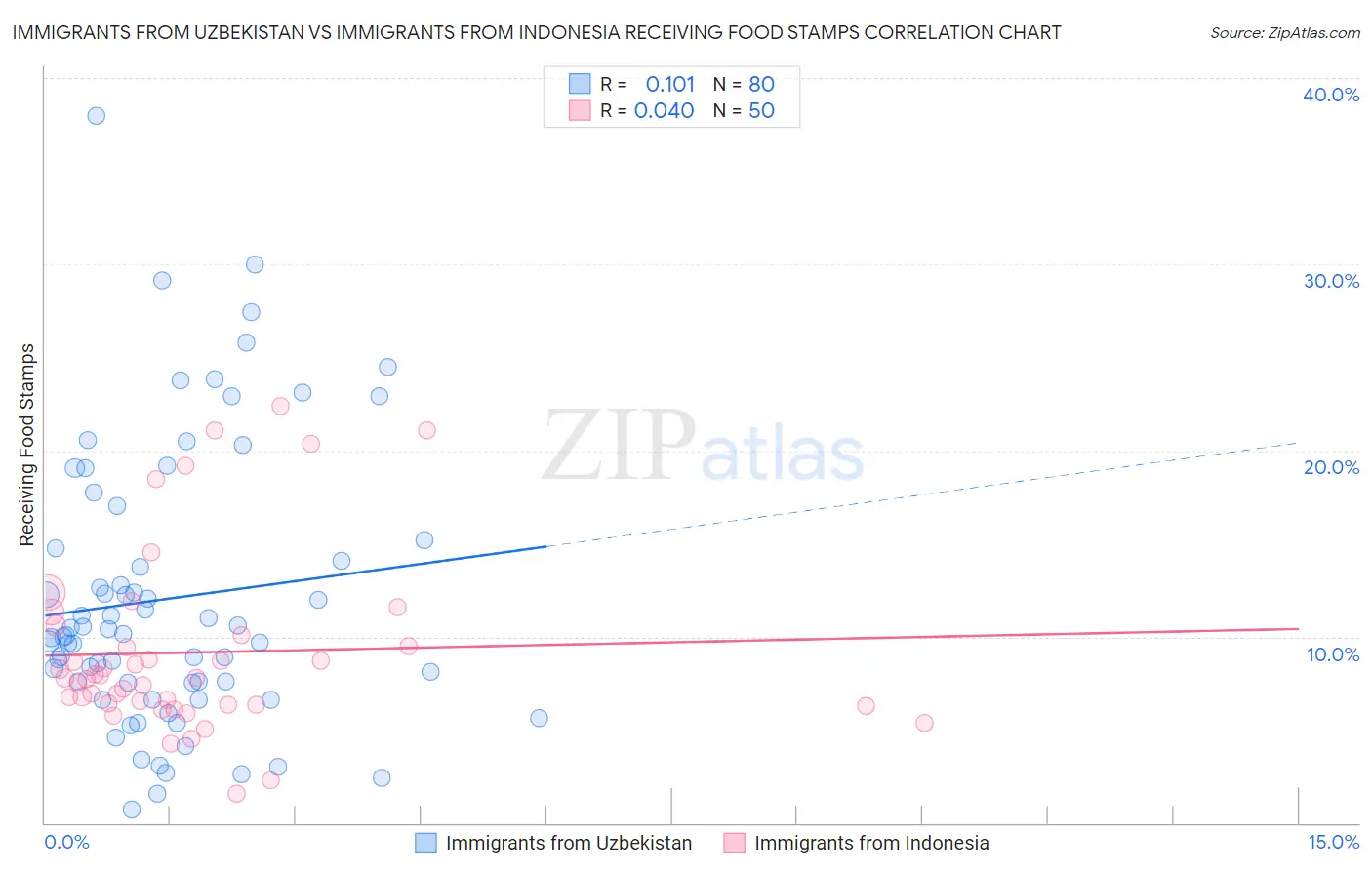 Immigrants from Uzbekistan vs Immigrants from Indonesia Receiving Food Stamps