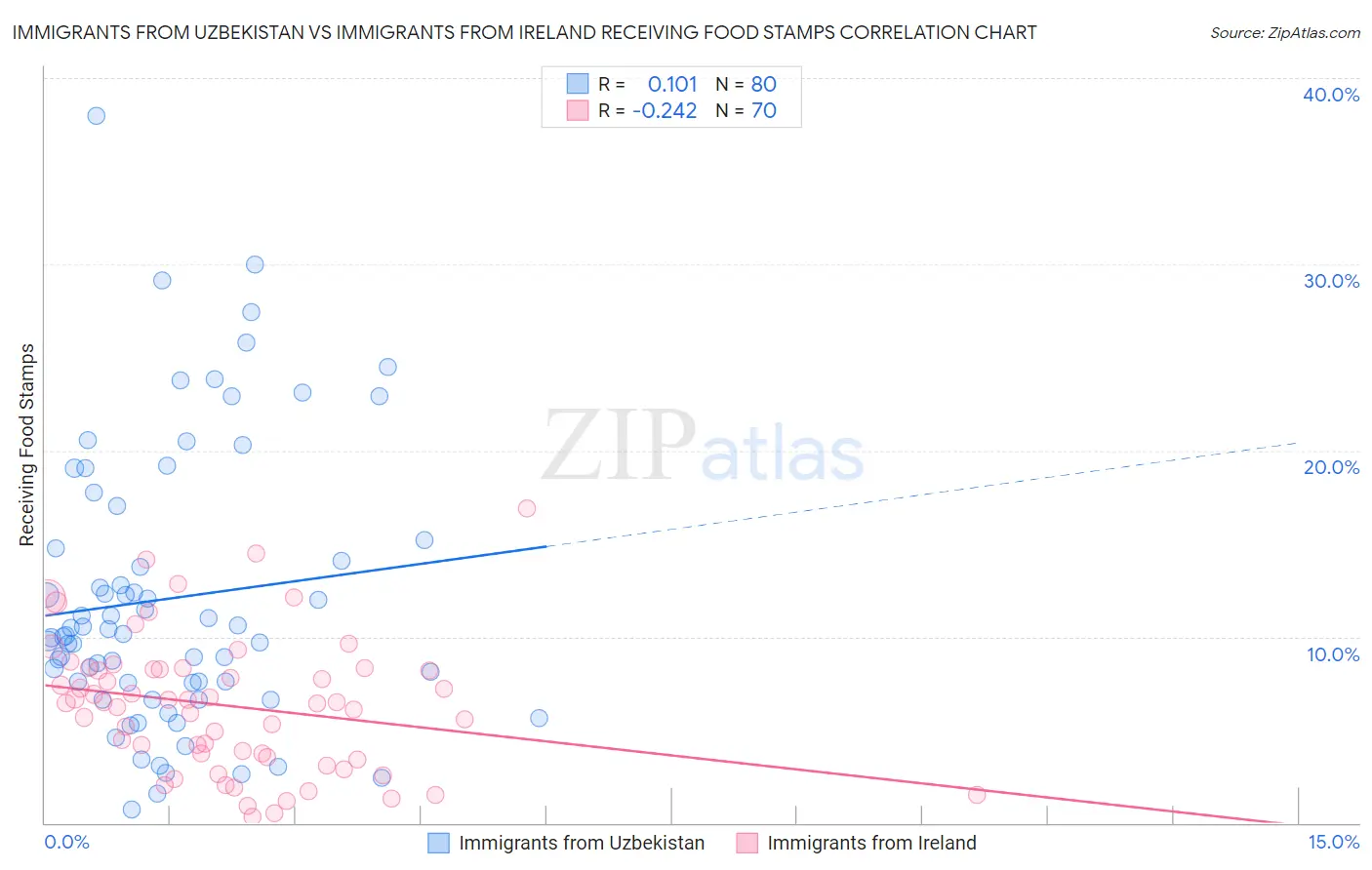 Immigrants from Uzbekistan vs Immigrants from Ireland Receiving Food Stamps