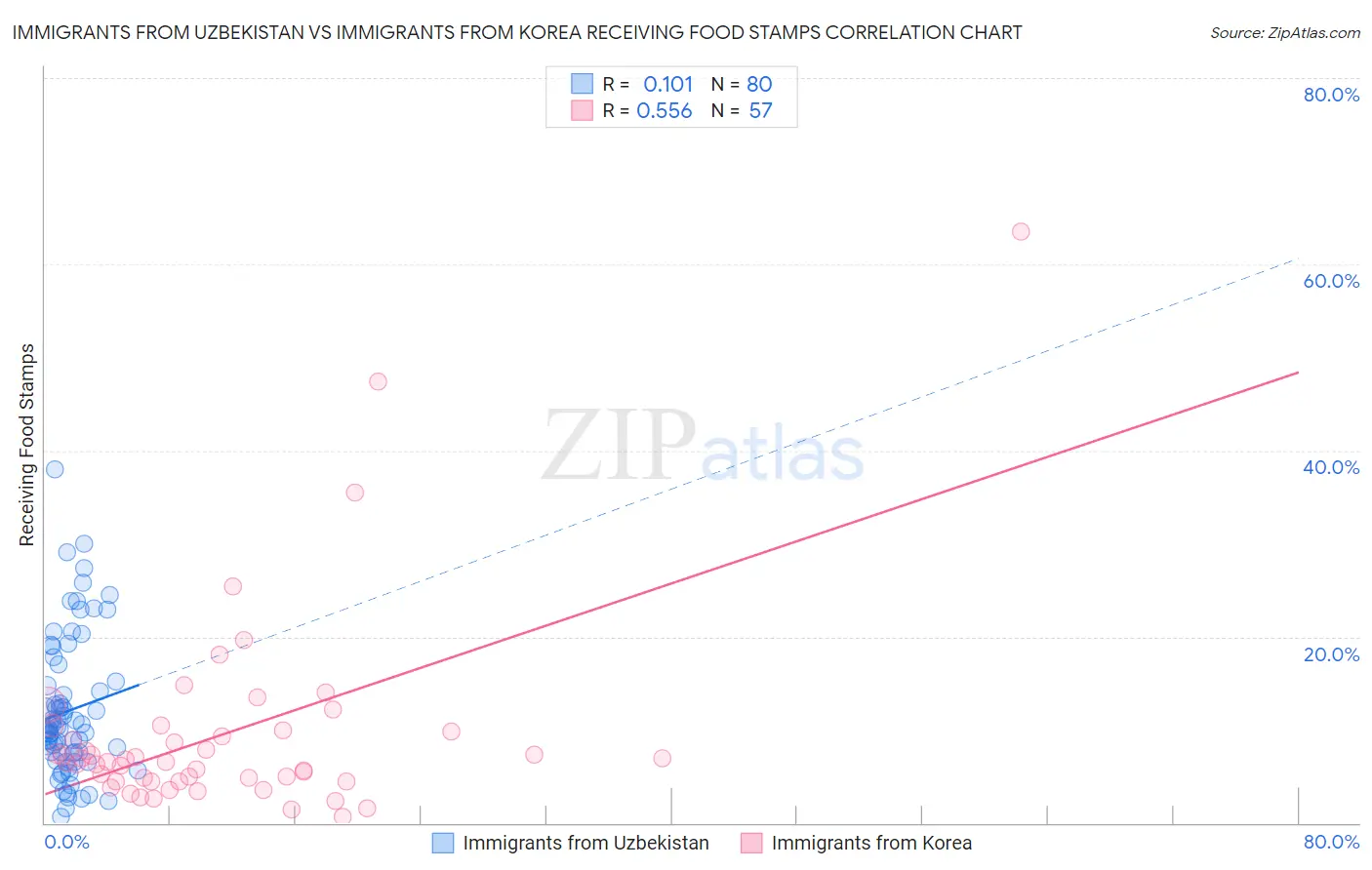 Immigrants from Uzbekistan vs Immigrants from Korea Receiving Food Stamps