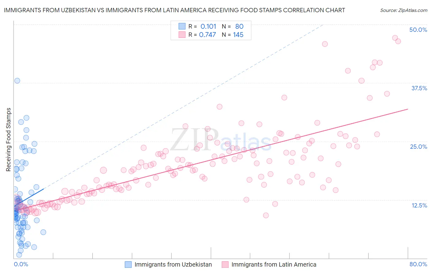 Immigrants from Uzbekistan vs Immigrants from Latin America Receiving Food Stamps