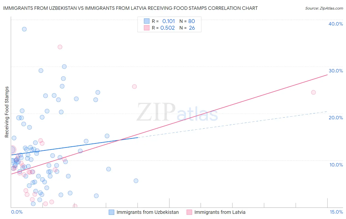 Immigrants from Uzbekistan vs Immigrants from Latvia Receiving Food Stamps