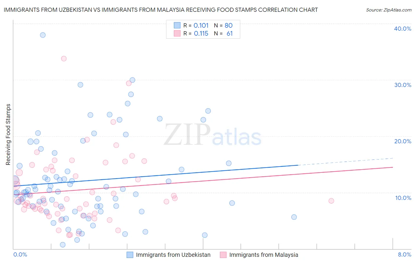 Immigrants from Uzbekistan vs Immigrants from Malaysia Receiving Food Stamps