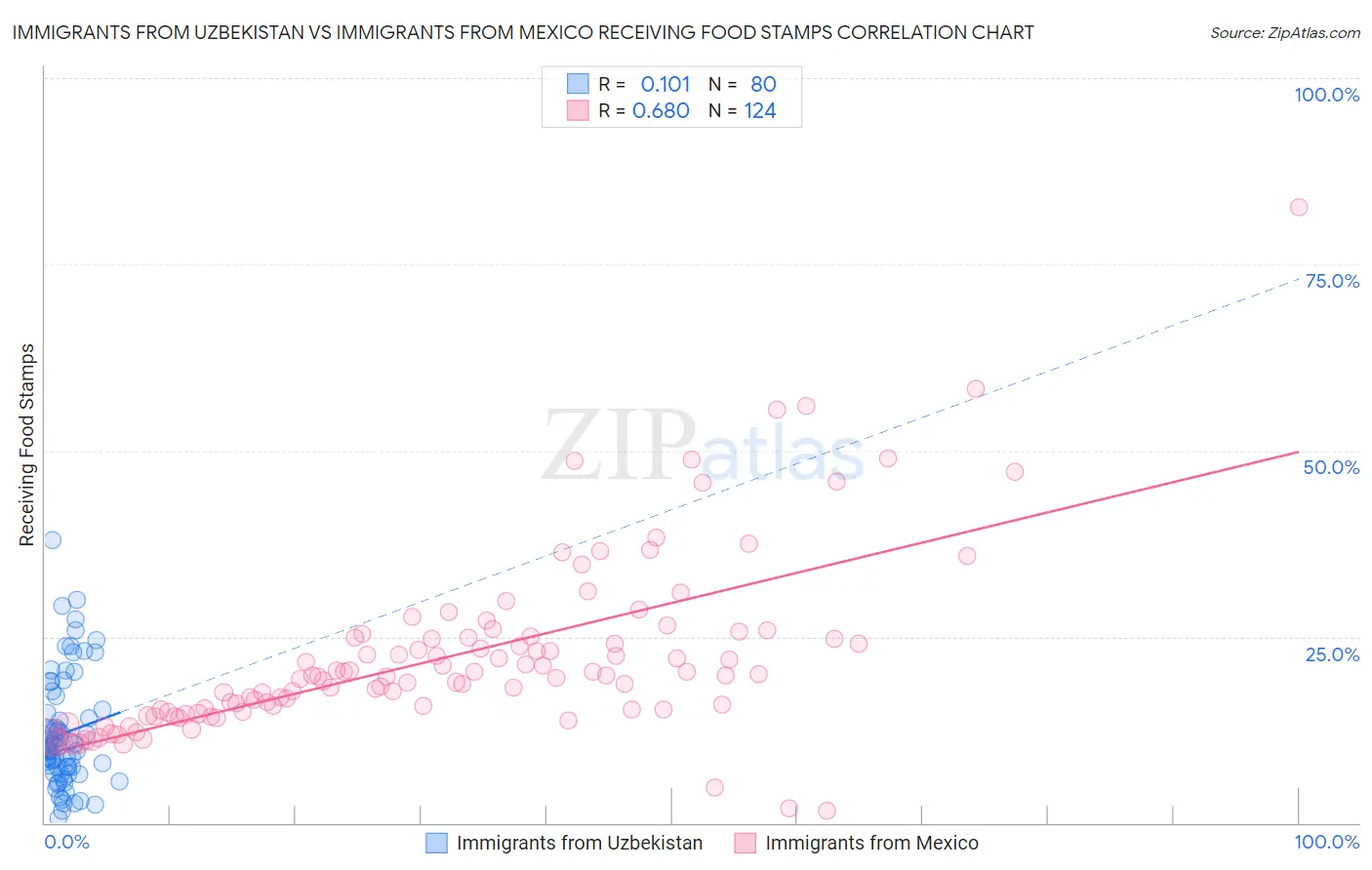 Immigrants from Uzbekistan vs Immigrants from Mexico Receiving Food Stamps
