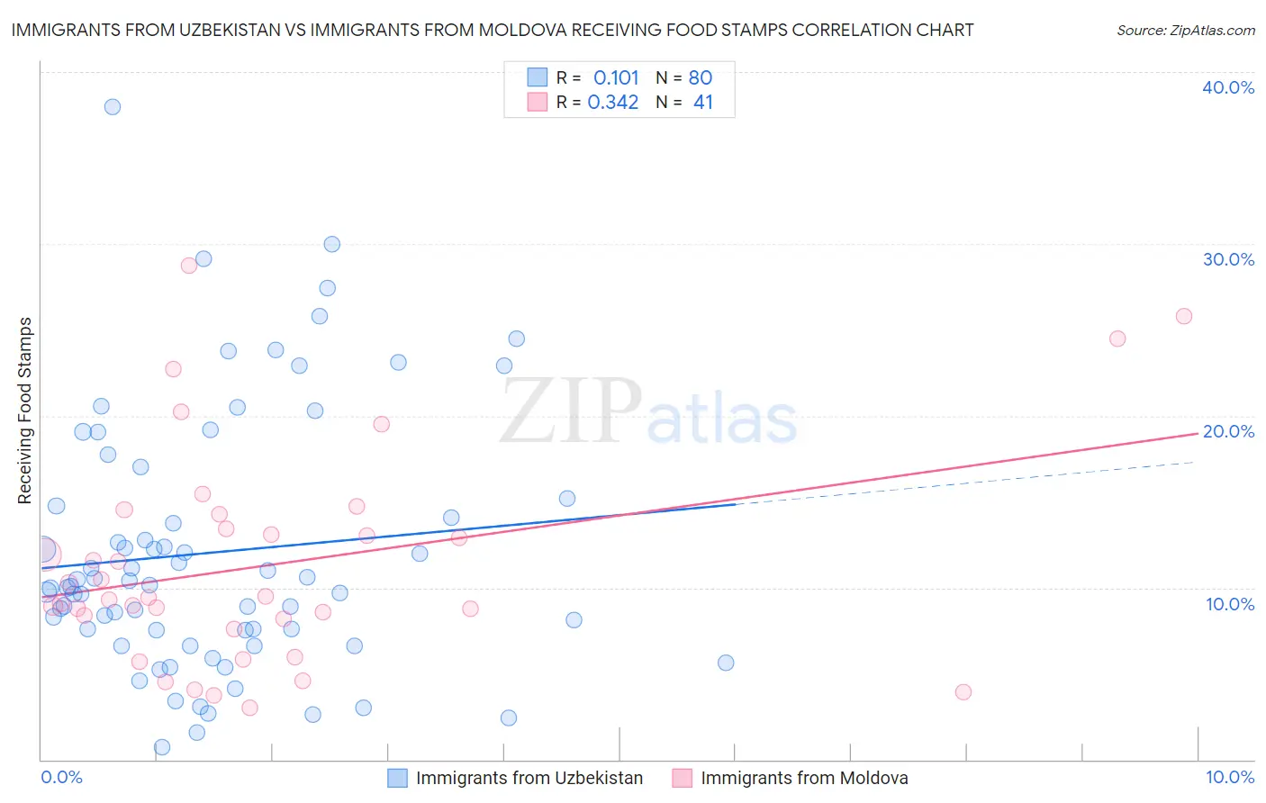 Immigrants from Uzbekistan vs Immigrants from Moldova Receiving Food Stamps