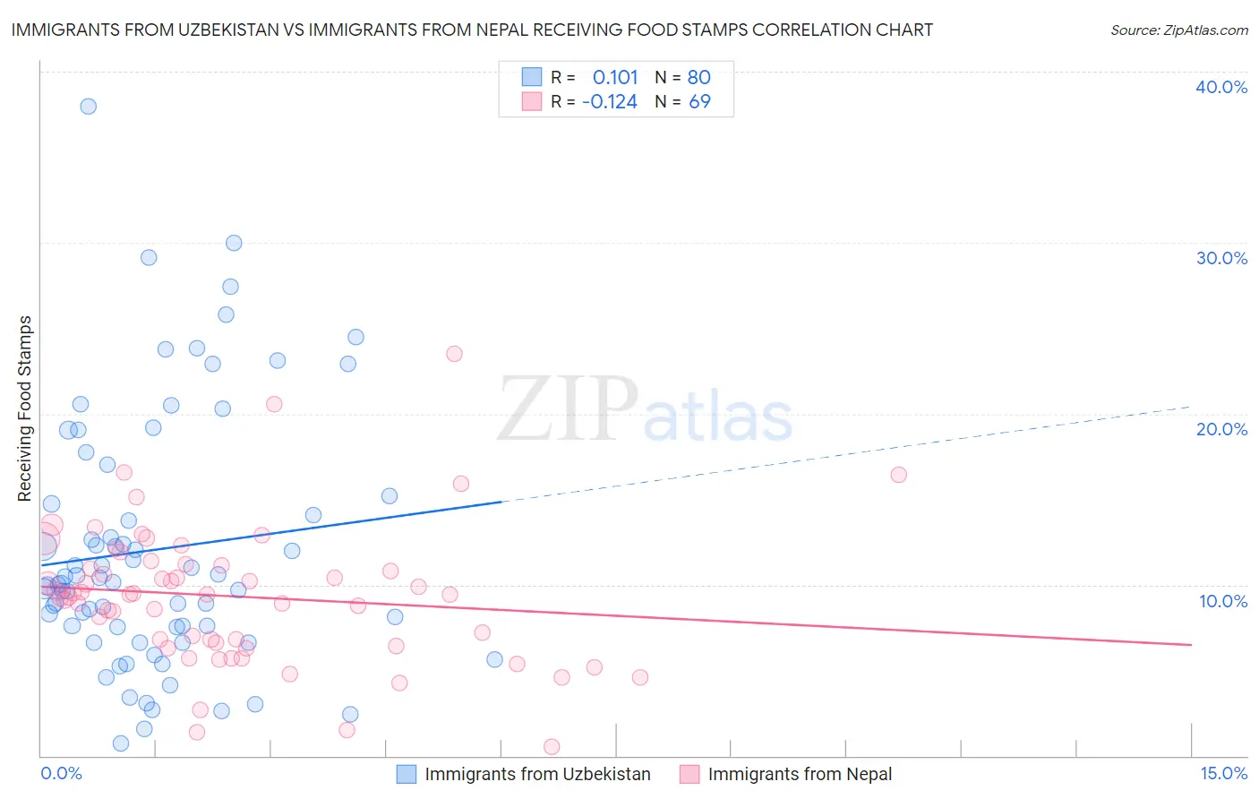 Immigrants from Uzbekistan vs Immigrants from Nepal Receiving Food Stamps