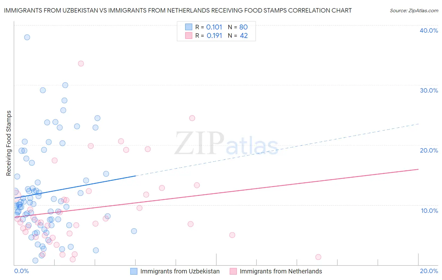 Immigrants from Uzbekistan vs Immigrants from Netherlands Receiving Food Stamps