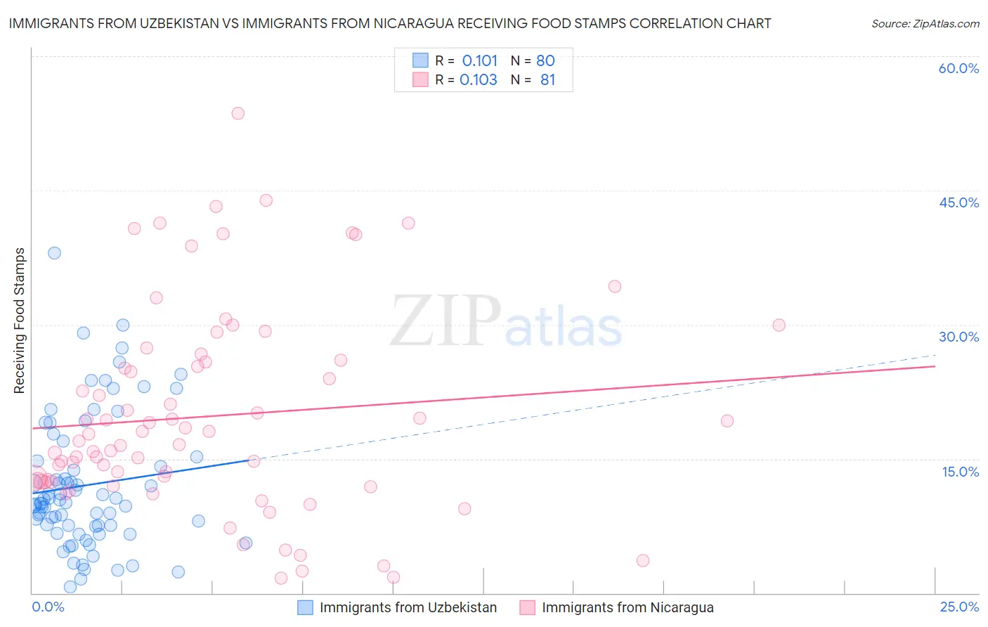 Immigrants from Uzbekistan vs Immigrants from Nicaragua Receiving Food Stamps