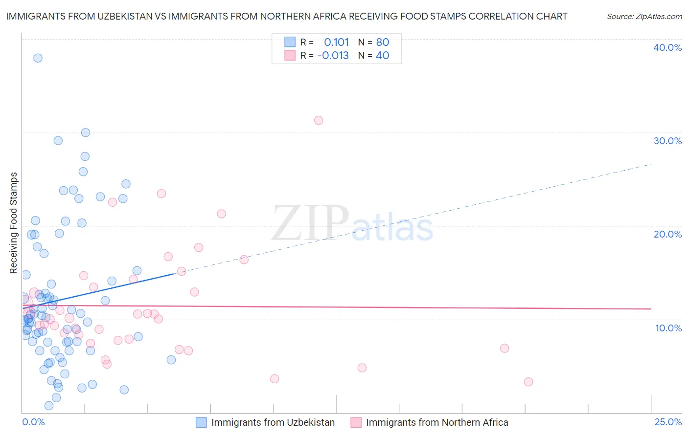 Immigrants from Uzbekistan vs Immigrants from Northern Africa Receiving Food Stamps