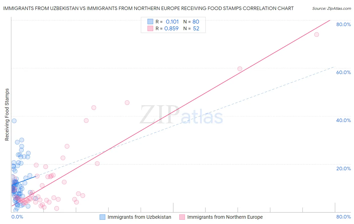 Immigrants from Uzbekistan vs Immigrants from Northern Europe Receiving Food Stamps