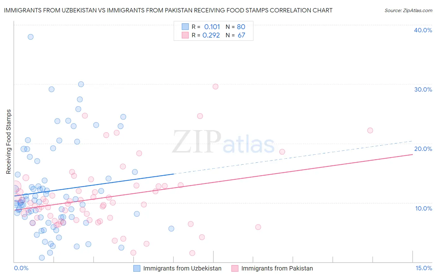 Immigrants from Uzbekistan vs Immigrants from Pakistan Receiving Food Stamps