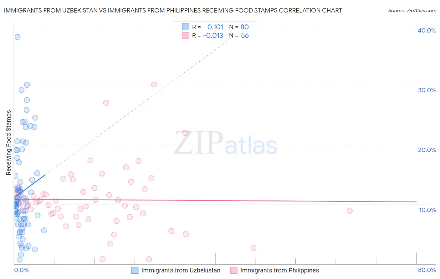 Immigrants from Uzbekistan vs Immigrants from Philippines Receiving Food Stamps