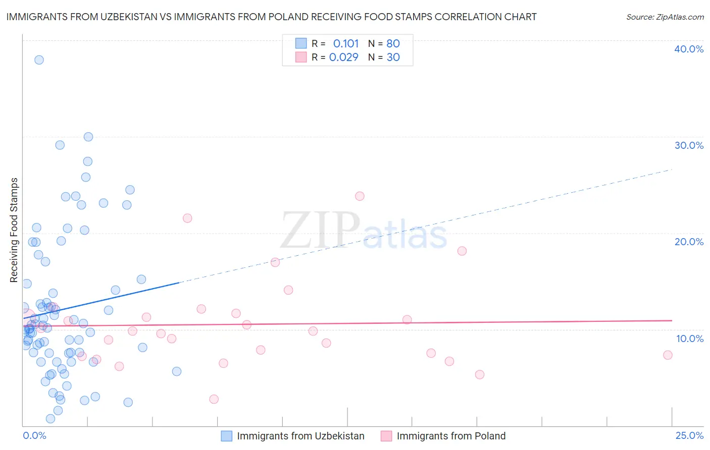 Immigrants from Uzbekistan vs Immigrants from Poland Receiving Food Stamps