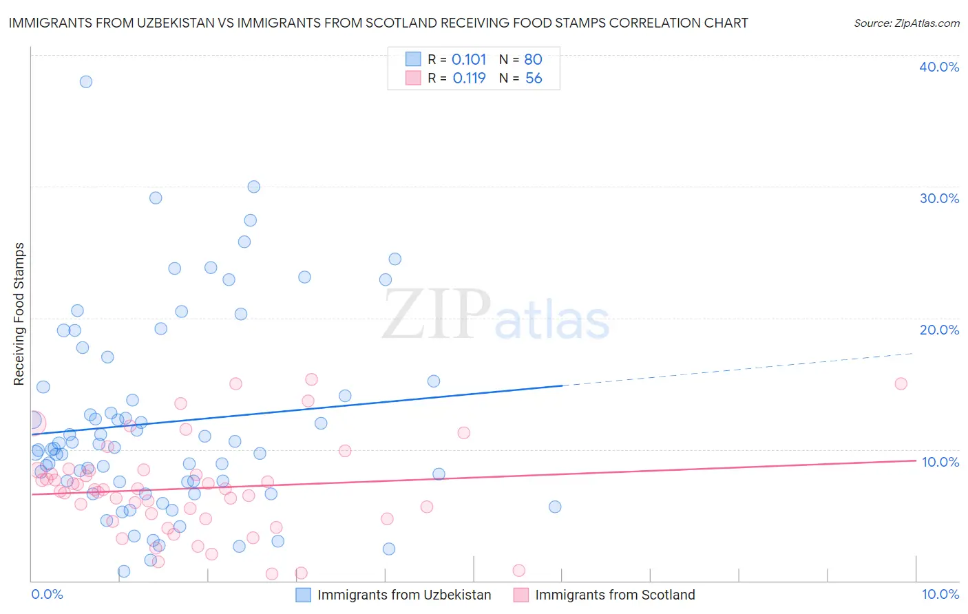 Immigrants from Uzbekistan vs Immigrants from Scotland Receiving Food Stamps