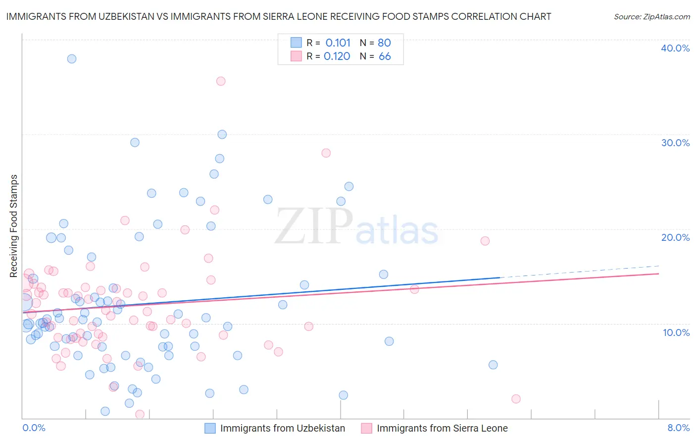 Immigrants from Uzbekistan vs Immigrants from Sierra Leone Receiving Food Stamps