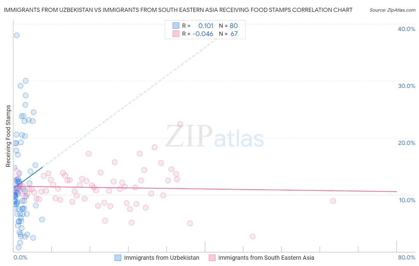 Immigrants from Uzbekistan vs Immigrants from South Eastern Asia Receiving Food Stamps