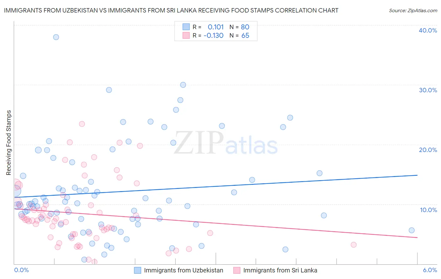 Immigrants from Uzbekistan vs Immigrants from Sri Lanka Receiving Food Stamps
