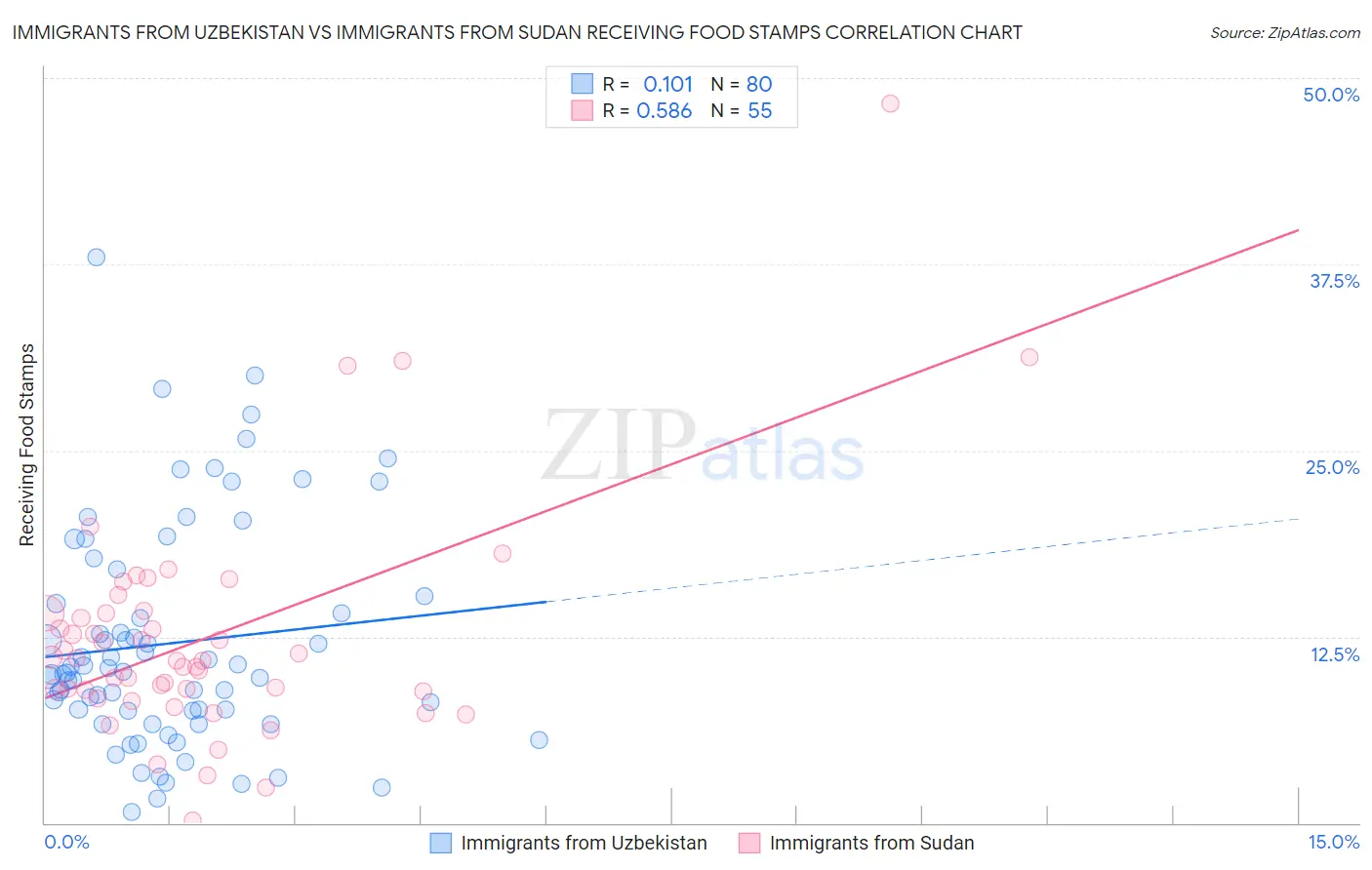 Immigrants from Uzbekistan vs Immigrants from Sudan Receiving Food Stamps