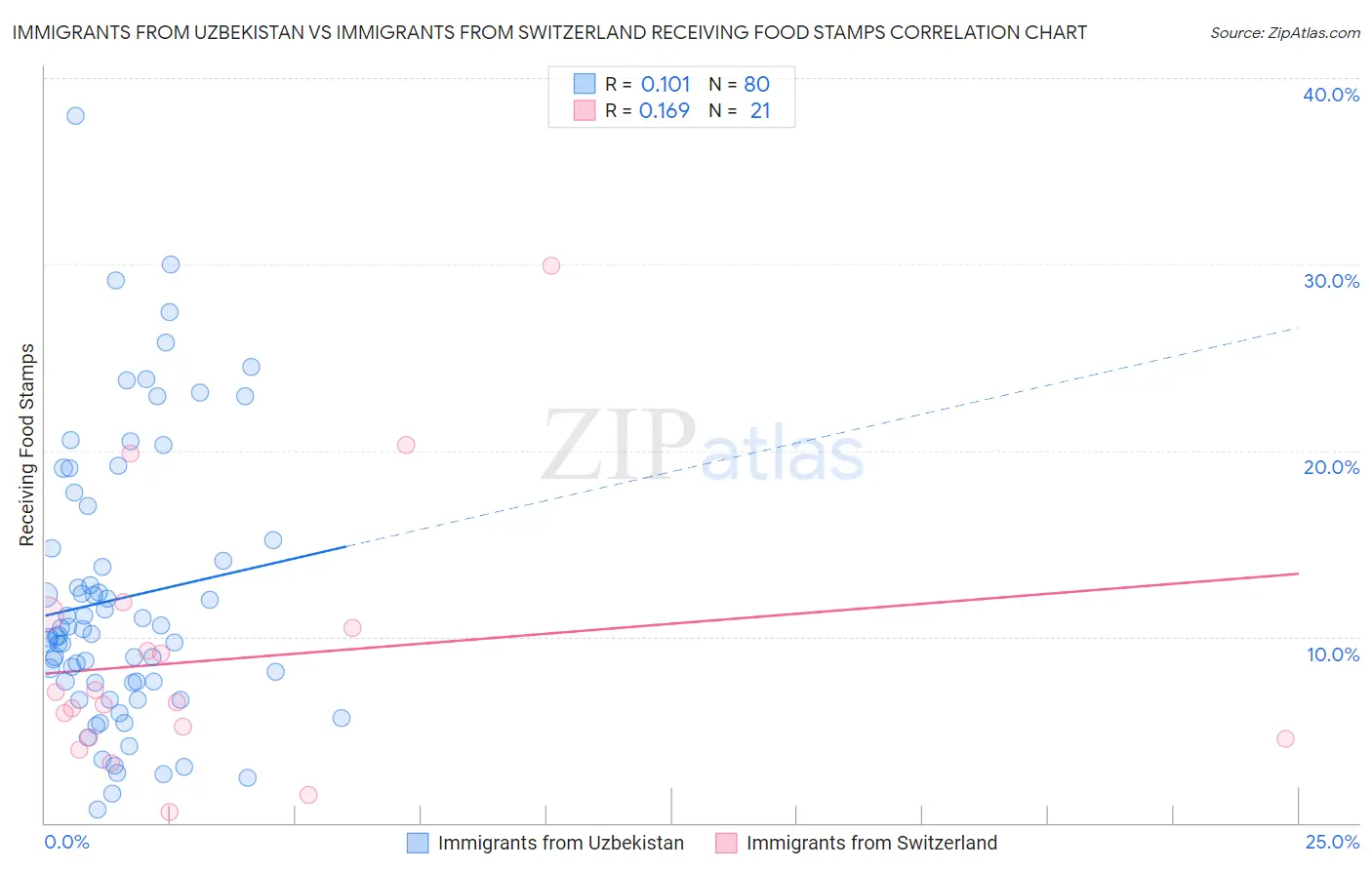 Immigrants from Uzbekistan vs Immigrants from Switzerland Receiving Food Stamps
