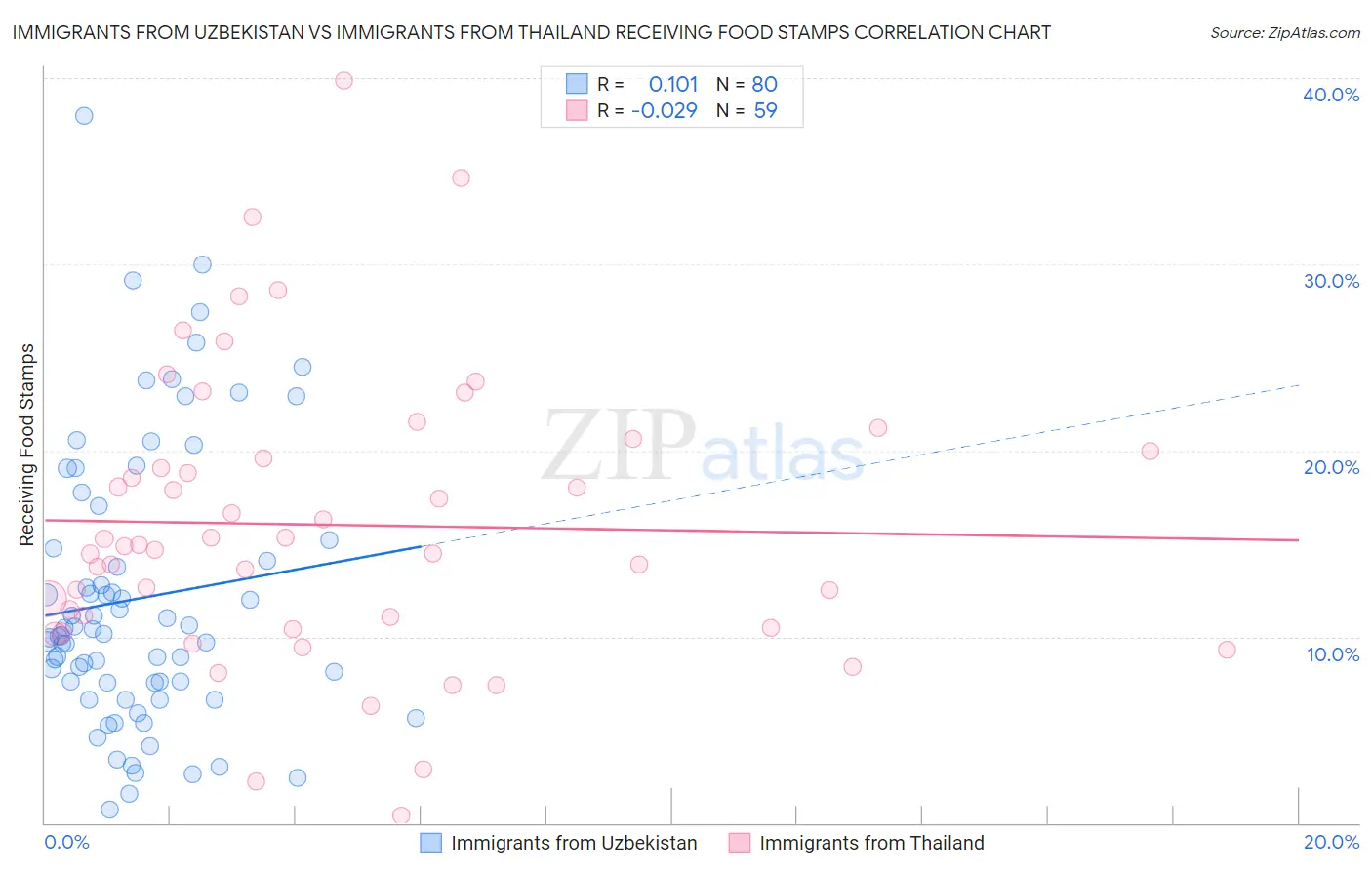 Immigrants from Uzbekistan vs Immigrants from Thailand Receiving Food Stamps