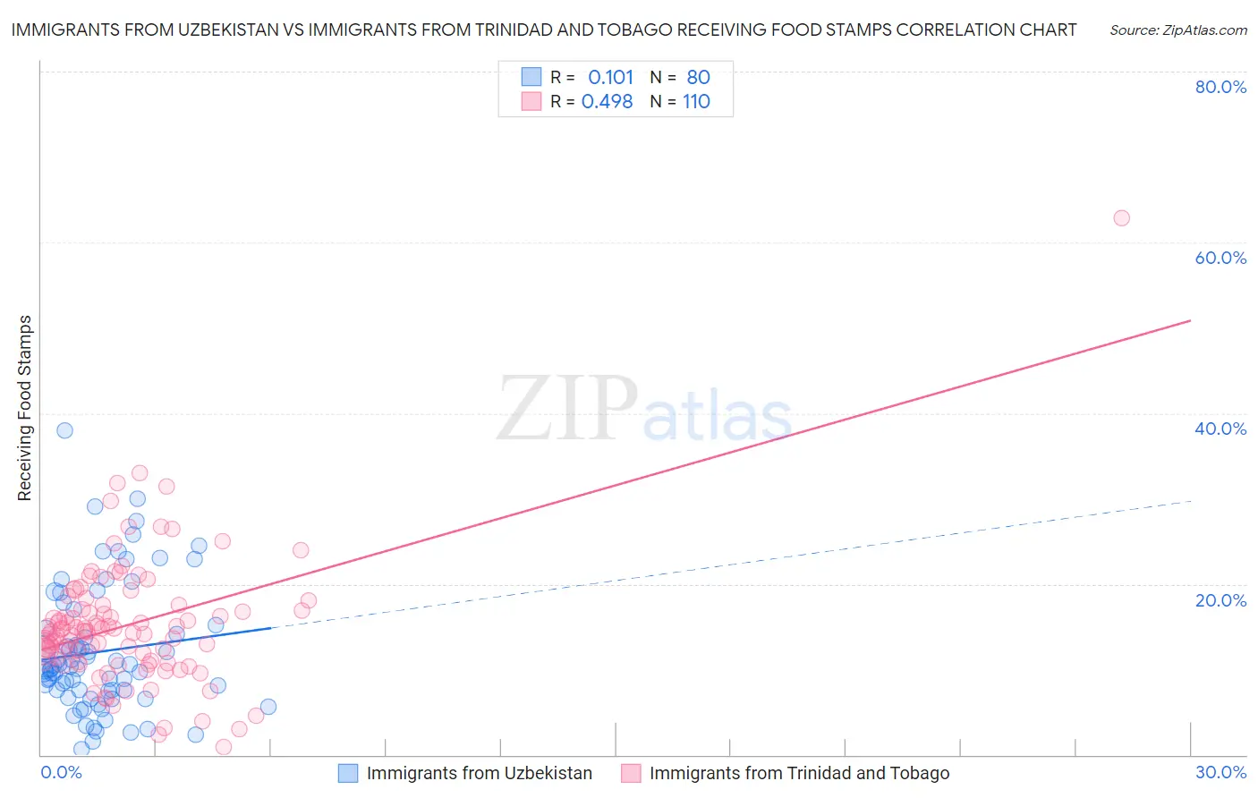 Immigrants from Uzbekistan vs Immigrants from Trinidad and Tobago Receiving Food Stamps