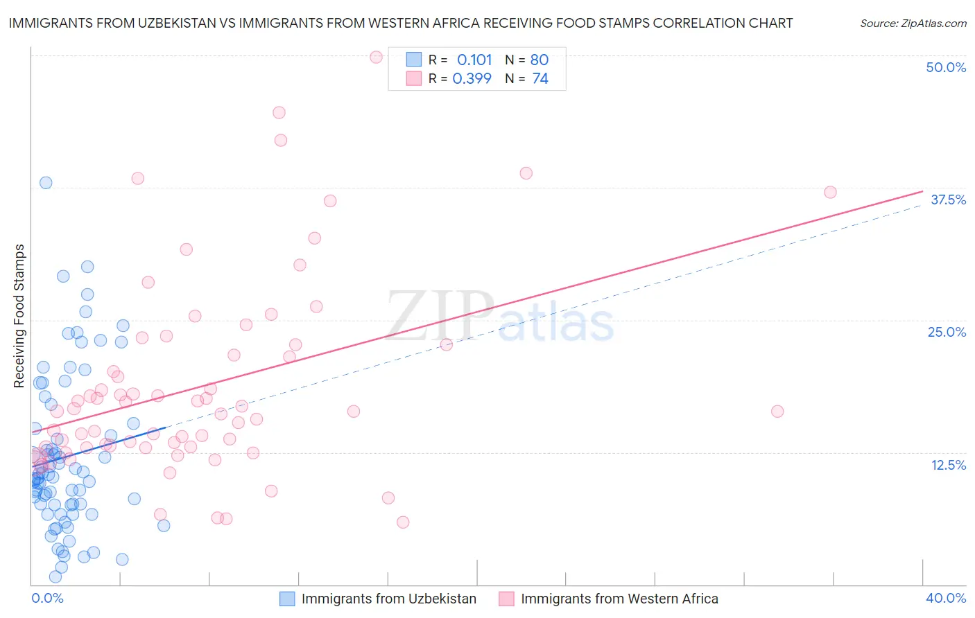 Immigrants from Uzbekistan vs Immigrants from Western Africa Receiving Food Stamps