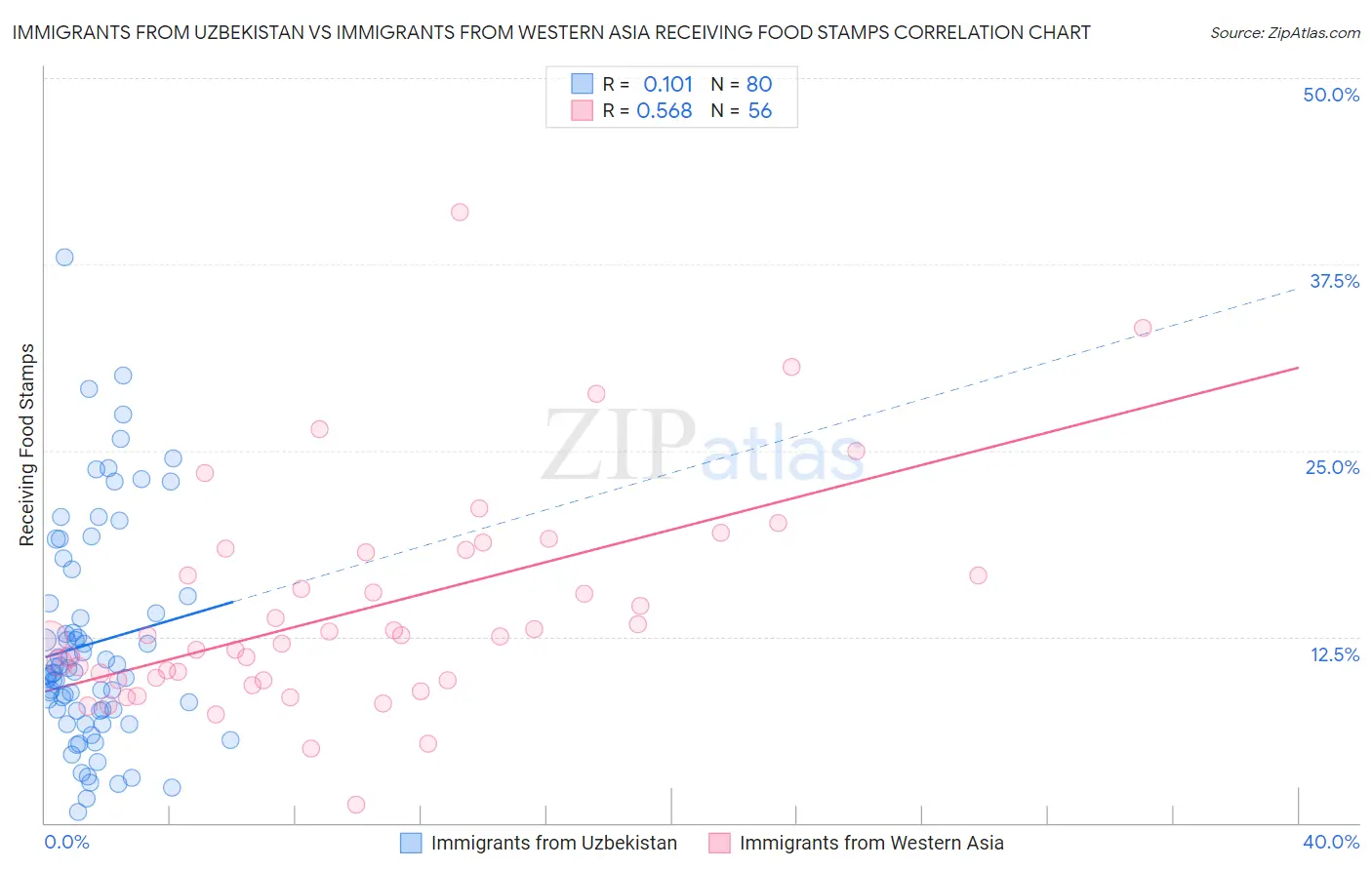 Immigrants from Uzbekistan vs Immigrants from Western Asia Receiving Food Stamps