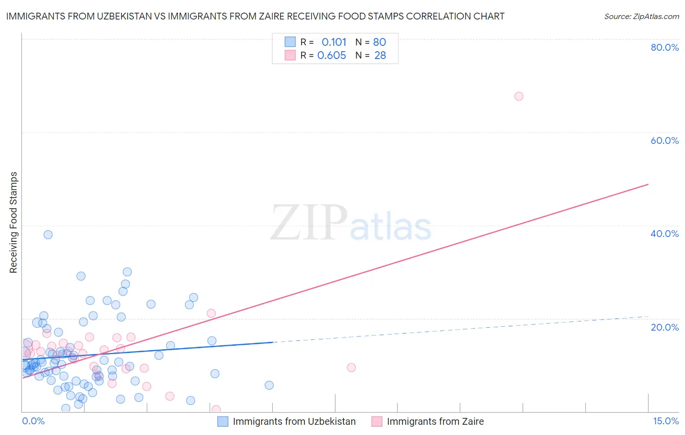Immigrants from Uzbekistan vs Immigrants from Zaire Receiving Food Stamps