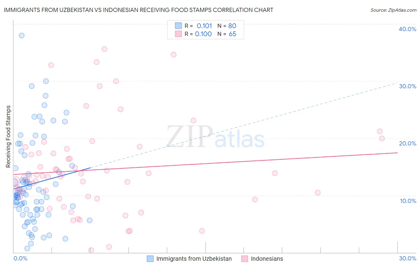 Immigrants from Uzbekistan vs Indonesian Receiving Food Stamps