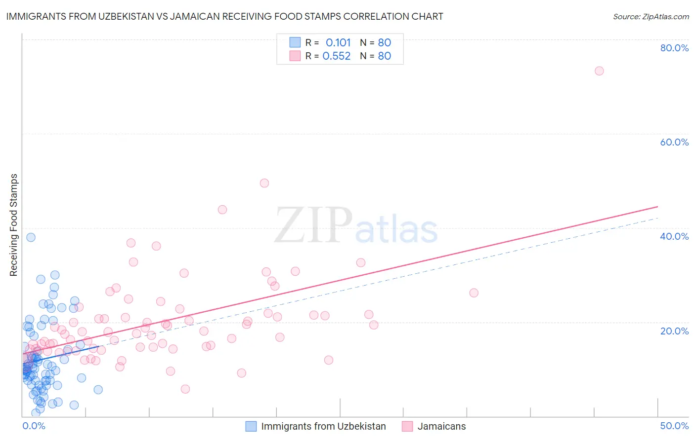 Immigrants from Uzbekistan vs Jamaican Receiving Food Stamps