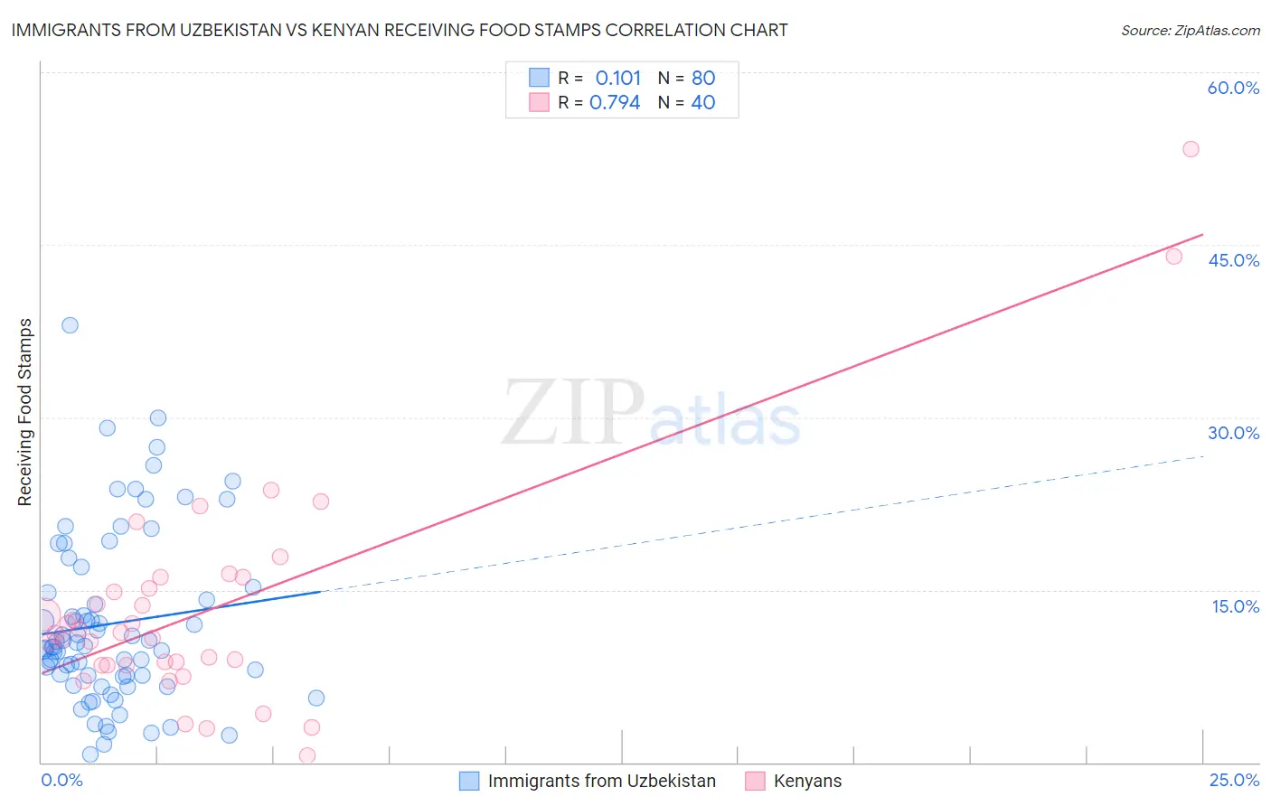 Immigrants from Uzbekistan vs Kenyan Receiving Food Stamps