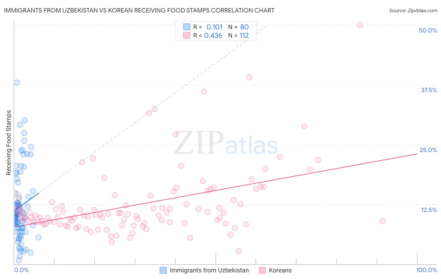 Immigrants from Uzbekistan vs Korean Receiving Food Stamps