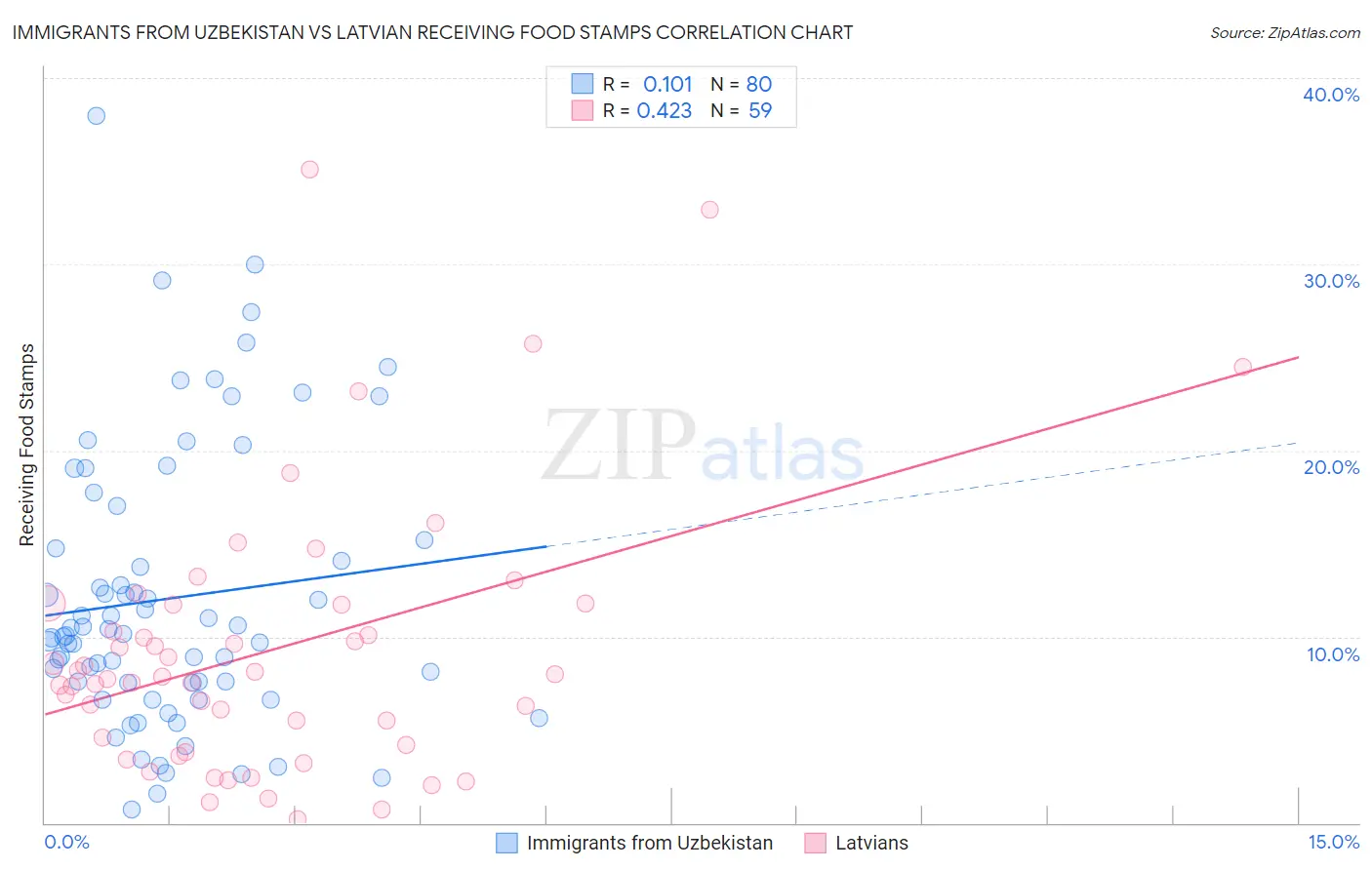 Immigrants from Uzbekistan vs Latvian Receiving Food Stamps