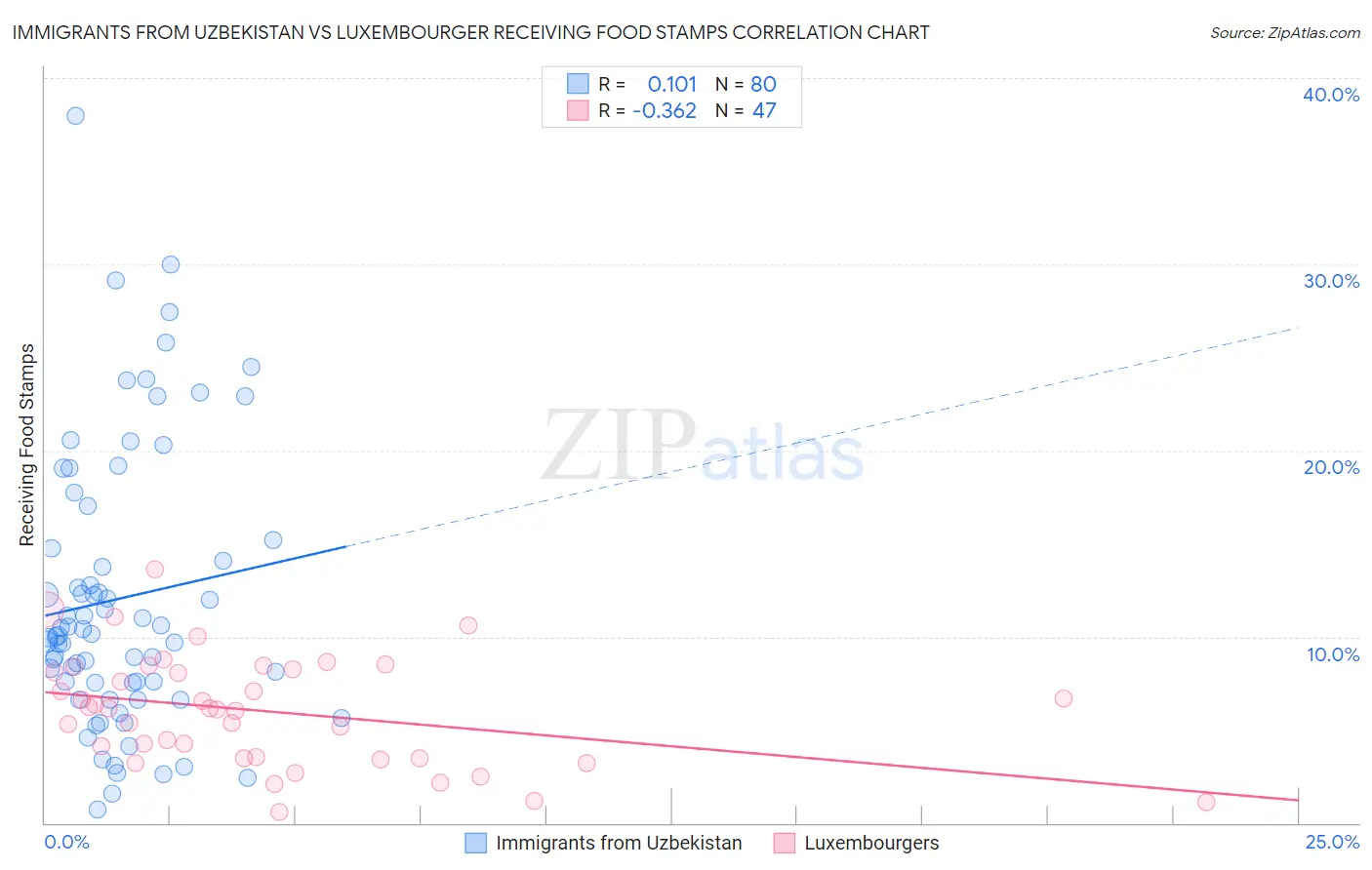 Immigrants from Uzbekistan vs Luxembourger Receiving Food Stamps